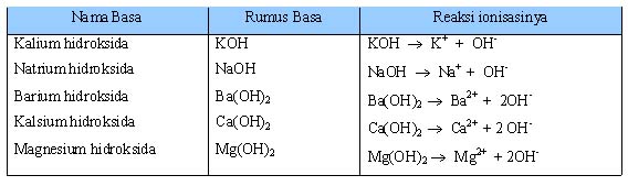 Tabel 1.6 Basa Kuat dan Reaksi Ionisasinya