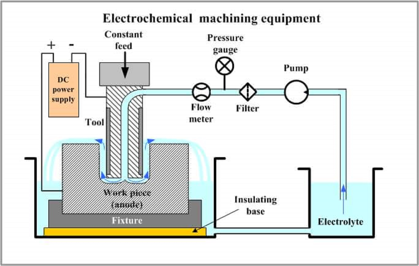 Mechanical Engineering Electrochemical Machine Equipment!!