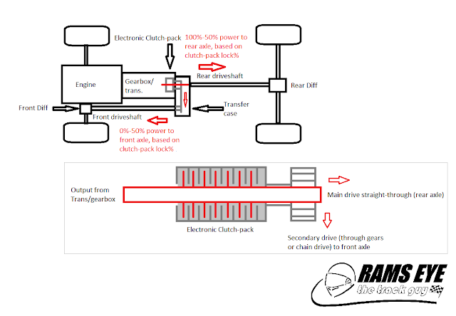 All Mainstream AWD and 4WD Systems Compared and Explained