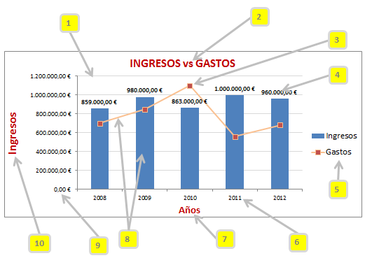 témporaExcel: Las 12 partes más importantes un gráfico