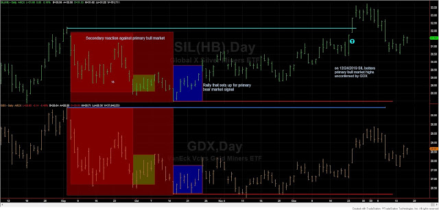SIL%2BGDX%2BDOW%2BTHEORY%2BJAN%2B16%2B2019