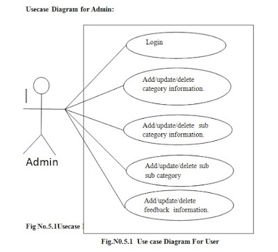 Usecase Diagram in System Design - codelearne