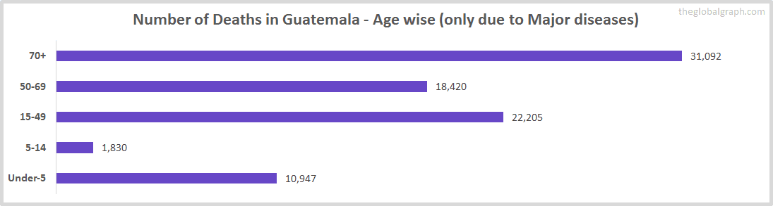 Number of Deaths in Guatemala - Age wise (only due to Major diseases)