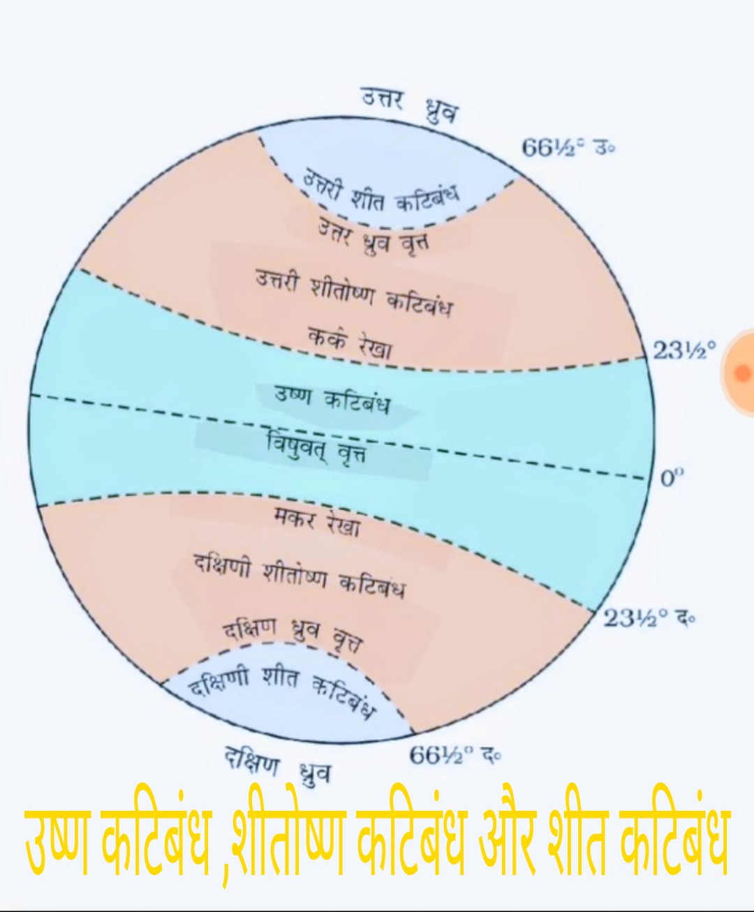 उष्ण कटिबंध, शीतोष्ण कटिबंध और शीत कटिबंध किसे कहते हैं