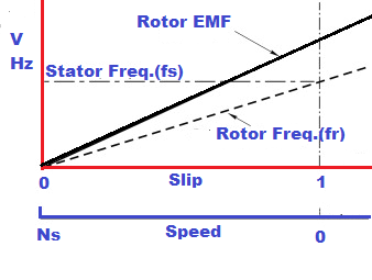 relationship of slip and rotor frequency in induction motor