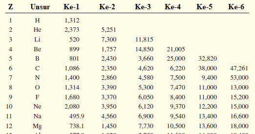 8.4 Energi Ionisasi ~ KIMIA