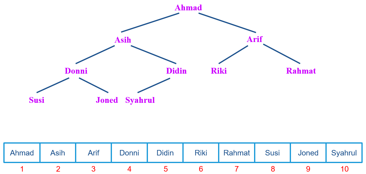 Pengertian dan contoh soal pada struktur data heap tree