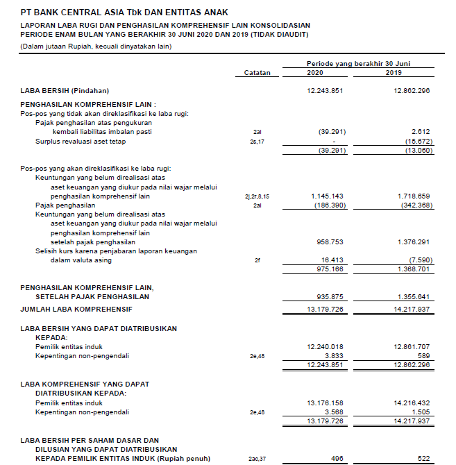 Contoh Laporan Keuangan Bank BCA