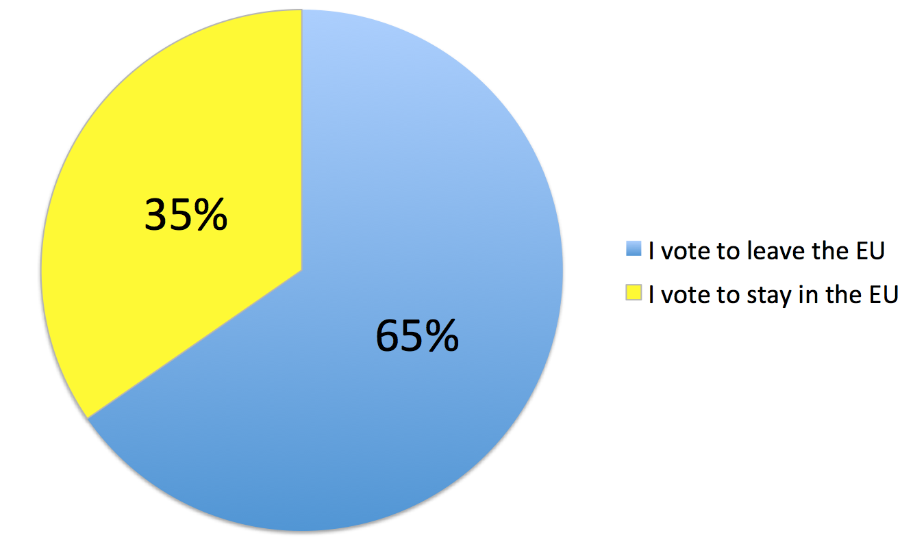 Brexit Vote Pie Chart