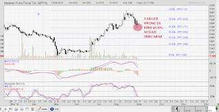 Peluang profit di saham MPPA