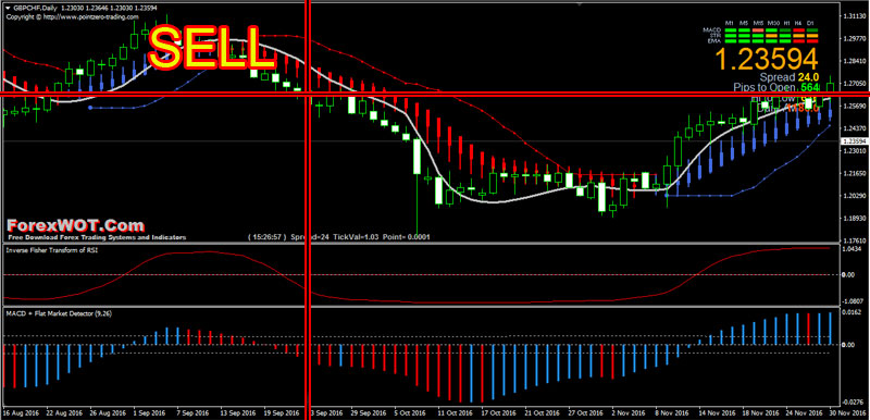 Forex-MACD-Flat-Detector-SELL