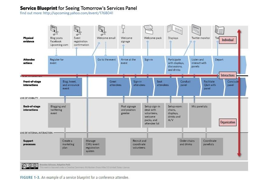 Canvas, MVP e BluePrint