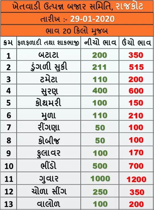 Market prices of fruits and vegetables in Rajkot APMC on 29/01/2020