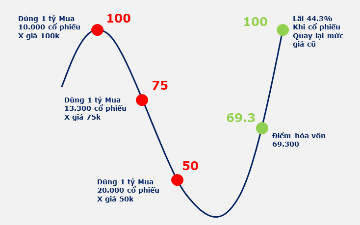 Bình quân giá xuống đúng cách trong chứng khoán