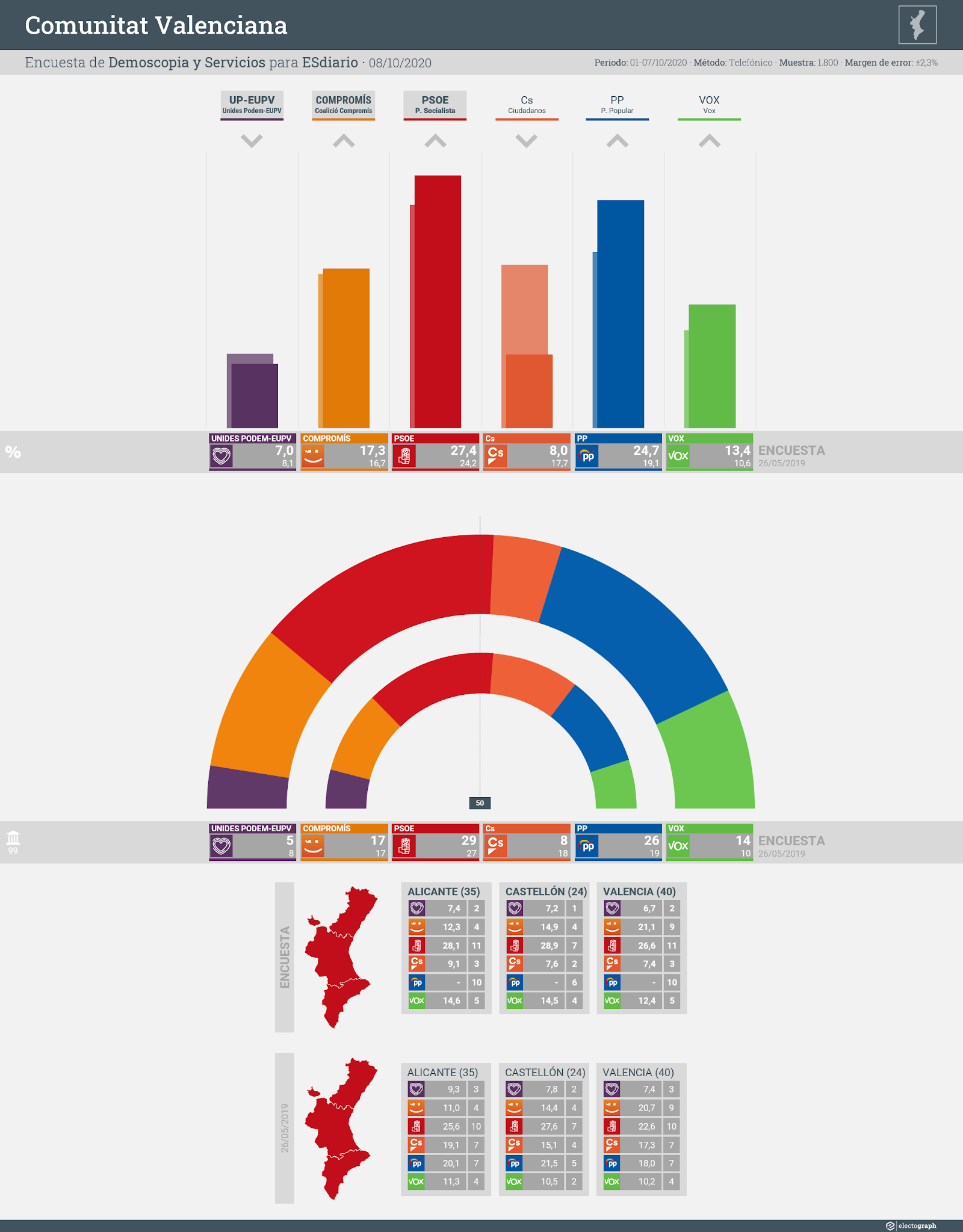 Gráfico de la encuesta para elecciones autonómicas en la Comunitat Valenciana realizada por Demoscopia y Servicios para ESdiario, 8 de octubre de 2020