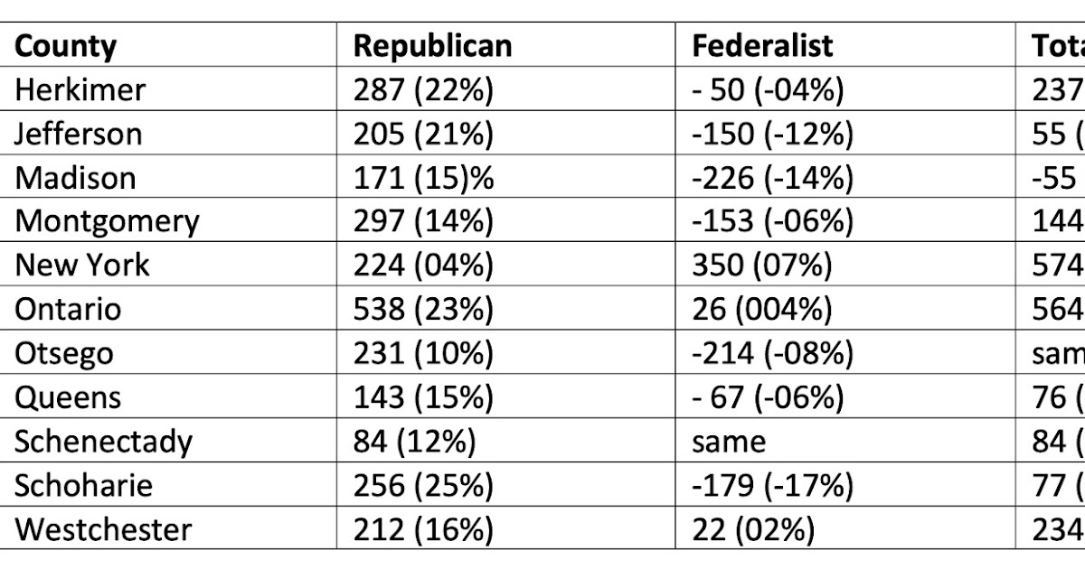 New York History Review Articles New York’s 1810 Election