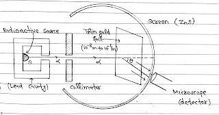 α-Particle Scattering Experiment by Rutherford