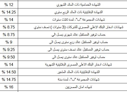 قبل أن تذهب ل البنكتفاصيل أفضل شهادات بنكية بديلة عن \"قناة السويس\"