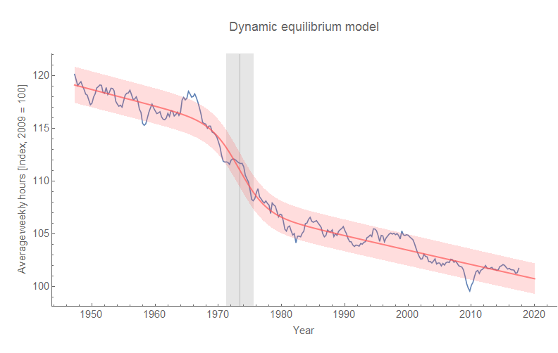 Information Transfer Economics The long trend in labor hours