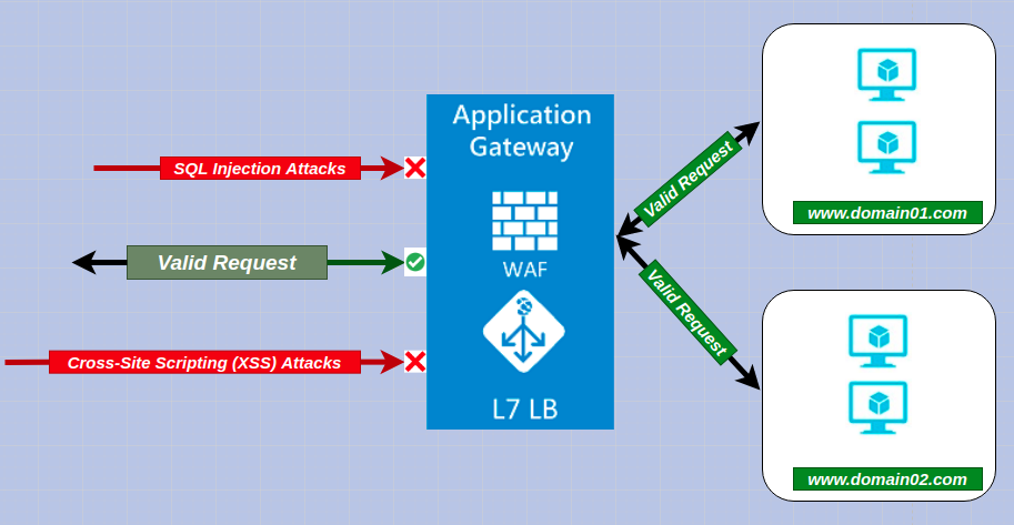 Introduction to Azure Web Application Firewall