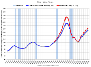 Real House Prices