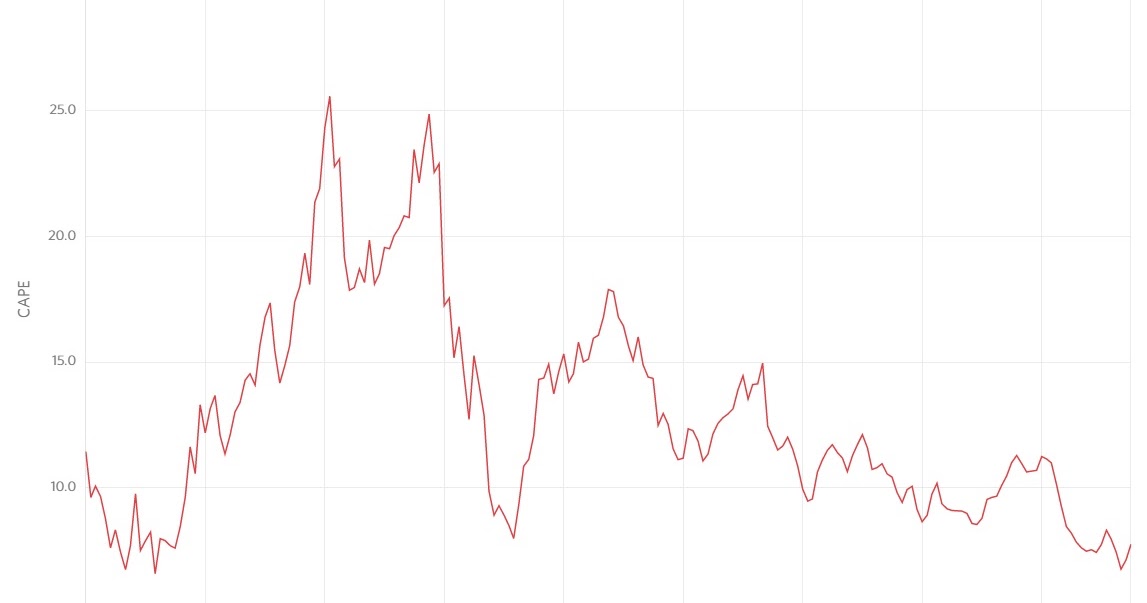 世界各国のCAPEレシオの過去最小値 高卒非正規が株式投資でアーリーリタイアを目指す