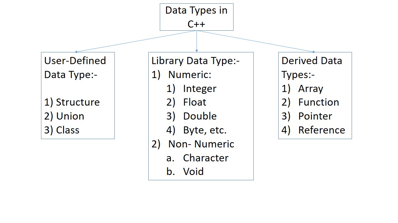 Computer Corner: Introduction to C++ and OOPS