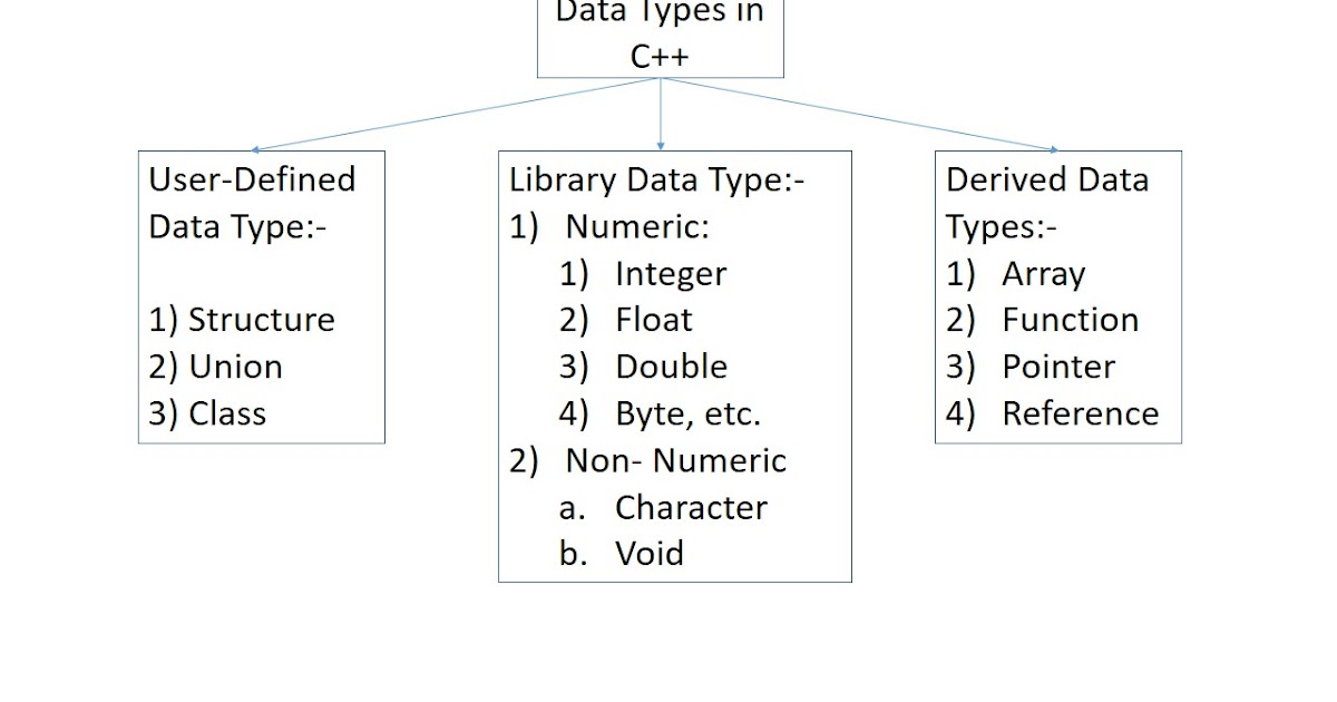 Computer Corner: Introduction to C++ and OOPS
