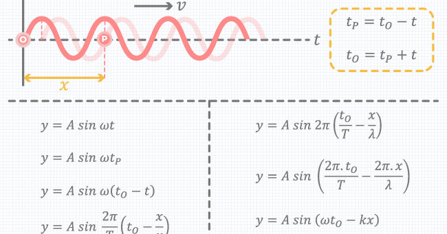 Gelombang Berjalan Gelombang Sinusoidal ǀ Pengertian Persamaan Rumus Dan Analisis Gambar Aisyah Nestria