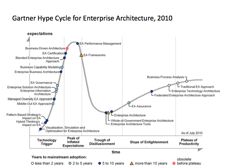 Blueprint, Hammer, and Glue Gartner 2010 Hype Cycle for Enterprise