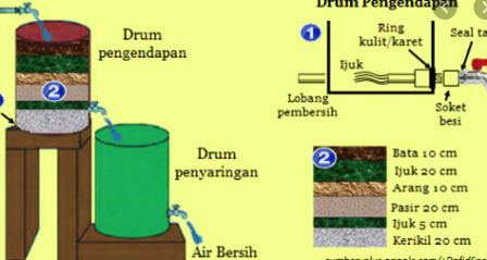 Pembuatan Saringan Air Yang Paling Sederhana Adalah Dari Bahan Webbinar Xyz