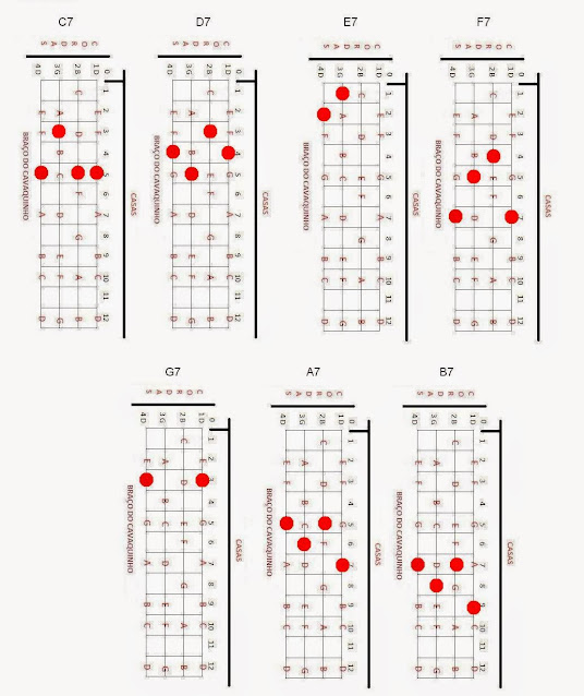 Shape: Acordes Maiores com 7 no cavaquinho,cavaco,cavaquinho,nota,notas,acorde,acordes,solos,partitura,teoria,cifra,cifras,montagem,banjo,dicas,dica,pagode,nandinho,antero,cavacobandolim,bandolim