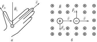 Определить направление силы лоренца на протон