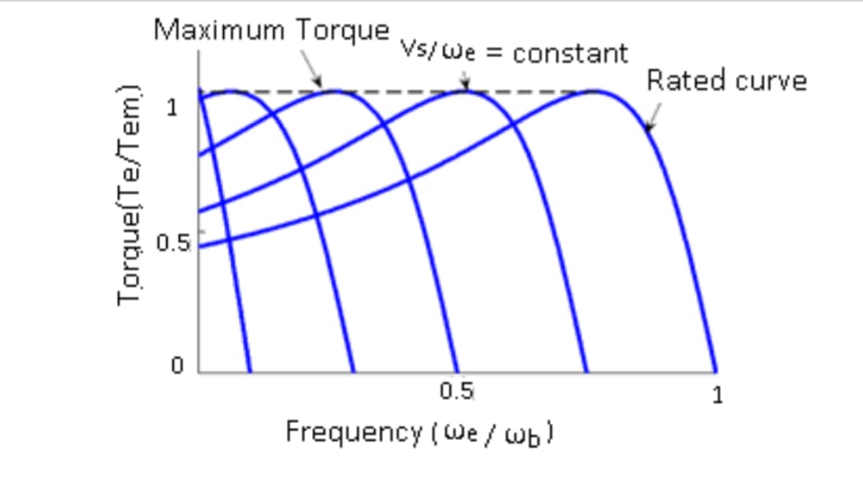 Electrical Engg. Studies Materials Operating point & Constant flux
