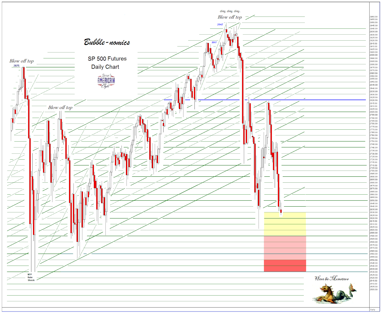 Jesse\u0026#39;s Caf\u00e9 Am\u00e9ricain: Update on the Comparison with Prior Notable Declines