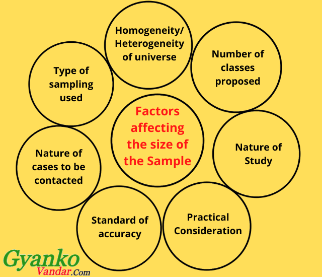 Factors affecting the Size of the Sample