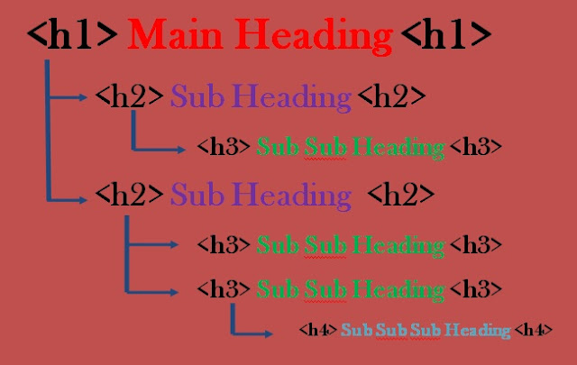 heading sequence in blog post, types of heading used in website