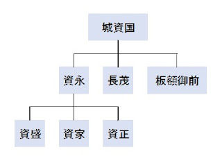 城氏系図