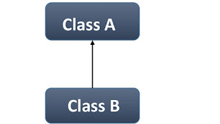   single inheritance