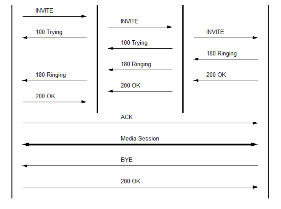 VoIP & System: Record-Route in SIP