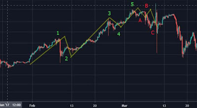 Elliot wave altcoinpinoy