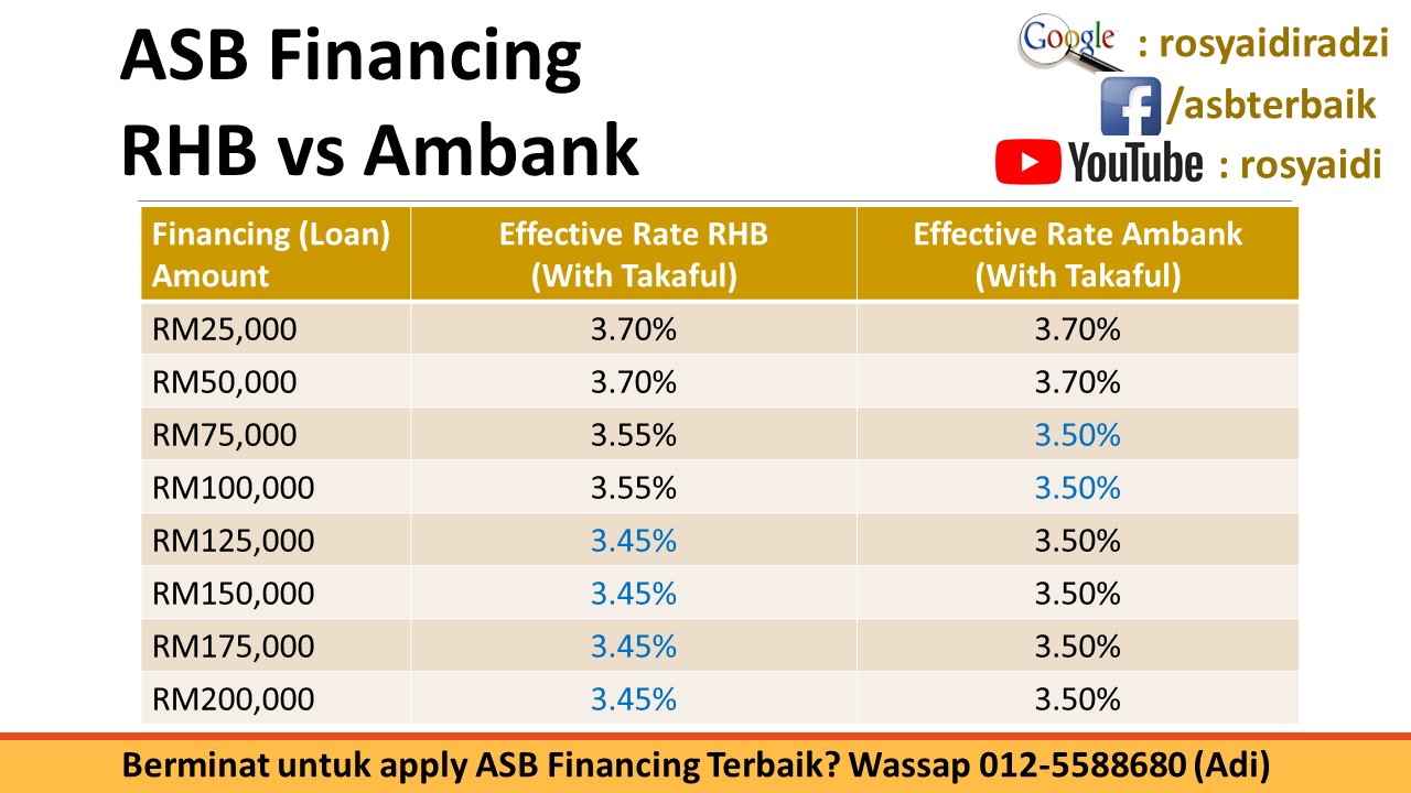 Unit Trust Malaysia The Best Asb Financing In Malaysia Perbezaan Rhb Dan Ambank