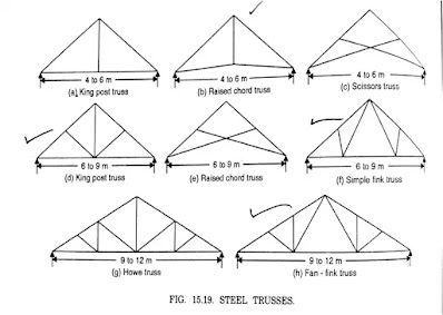 Steel Roof Trusses, Roof Trusses, Steel Trusses, types of Steel Roof Trusses, properties of Steel Roof Trusses, advantages over timber trusses,