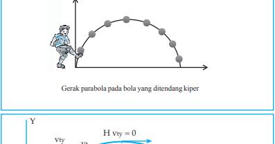 Persamaan Gerak Parabola