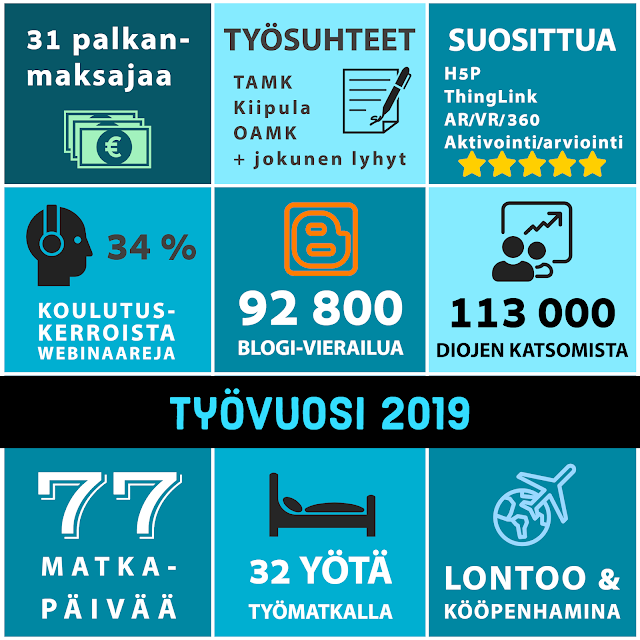 Infograafi työvuodesta 2019. Faktat seuraavia lukuunottamatta löytyvät tekstistä. 31 palkanmaksajaa. Suosittuja teemoja: H5P, Thinglink, AR/VR/360-sisällöt sekä aktivointi/arviointi. 92 800 blogivierailua. 113 000 diojen katsomista.