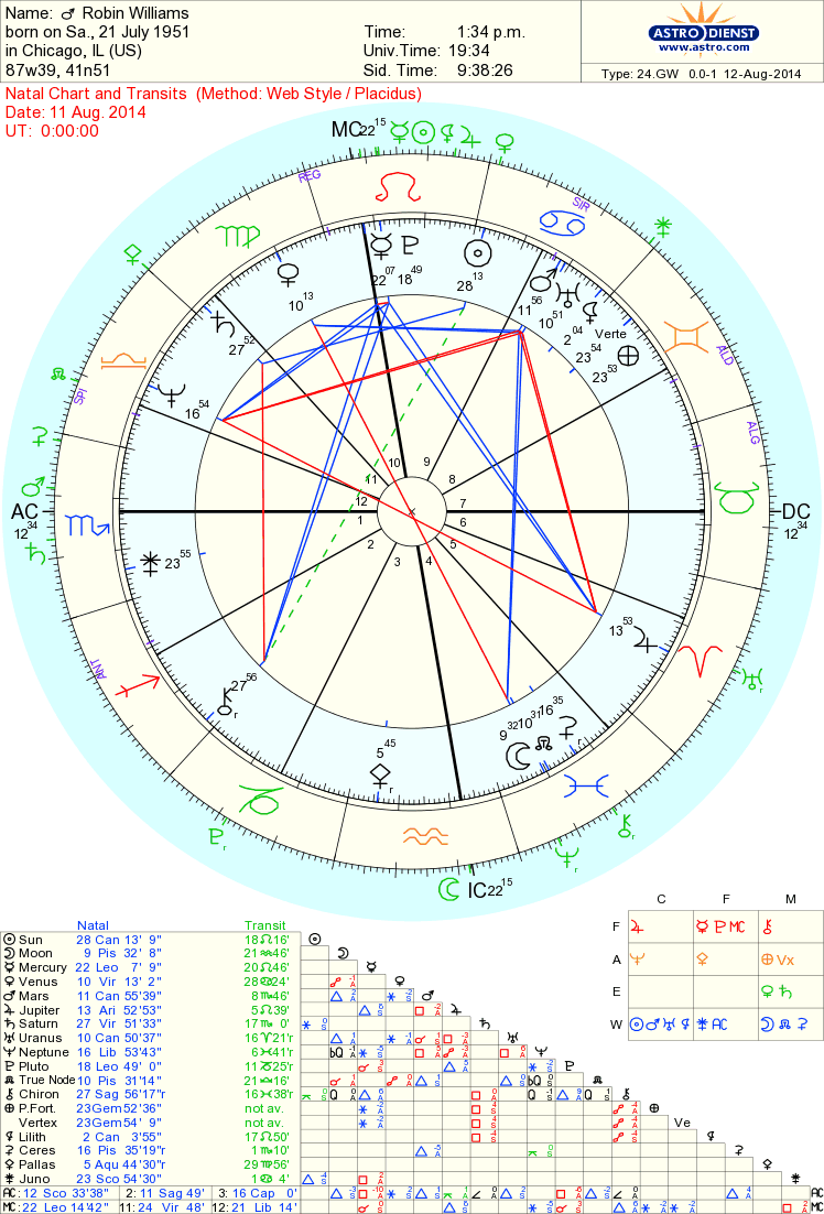 Zoe Moon Astrology: Robin Williams Astrology Chart by Zoe Moon