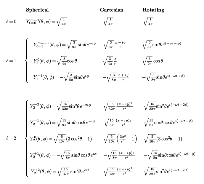 Resonances, waves and fields Spherical harmonics