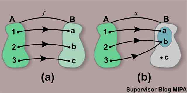 Definisi Fungsi Surjektif, Injektif, Bijektif, Contoh Soal