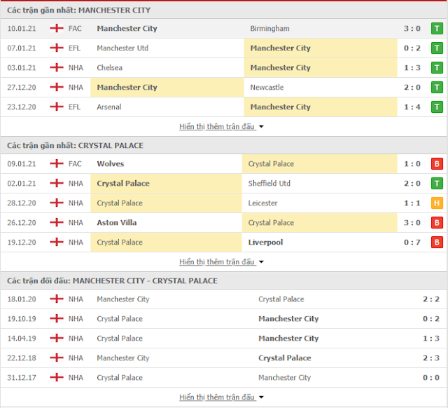 Tỷ lệ bóng đá Manchester City vs Crystal Palace, 02h15 ngày 18/1-Ngoại Hạng Anh Thong-ke-mc-crystal-18-1