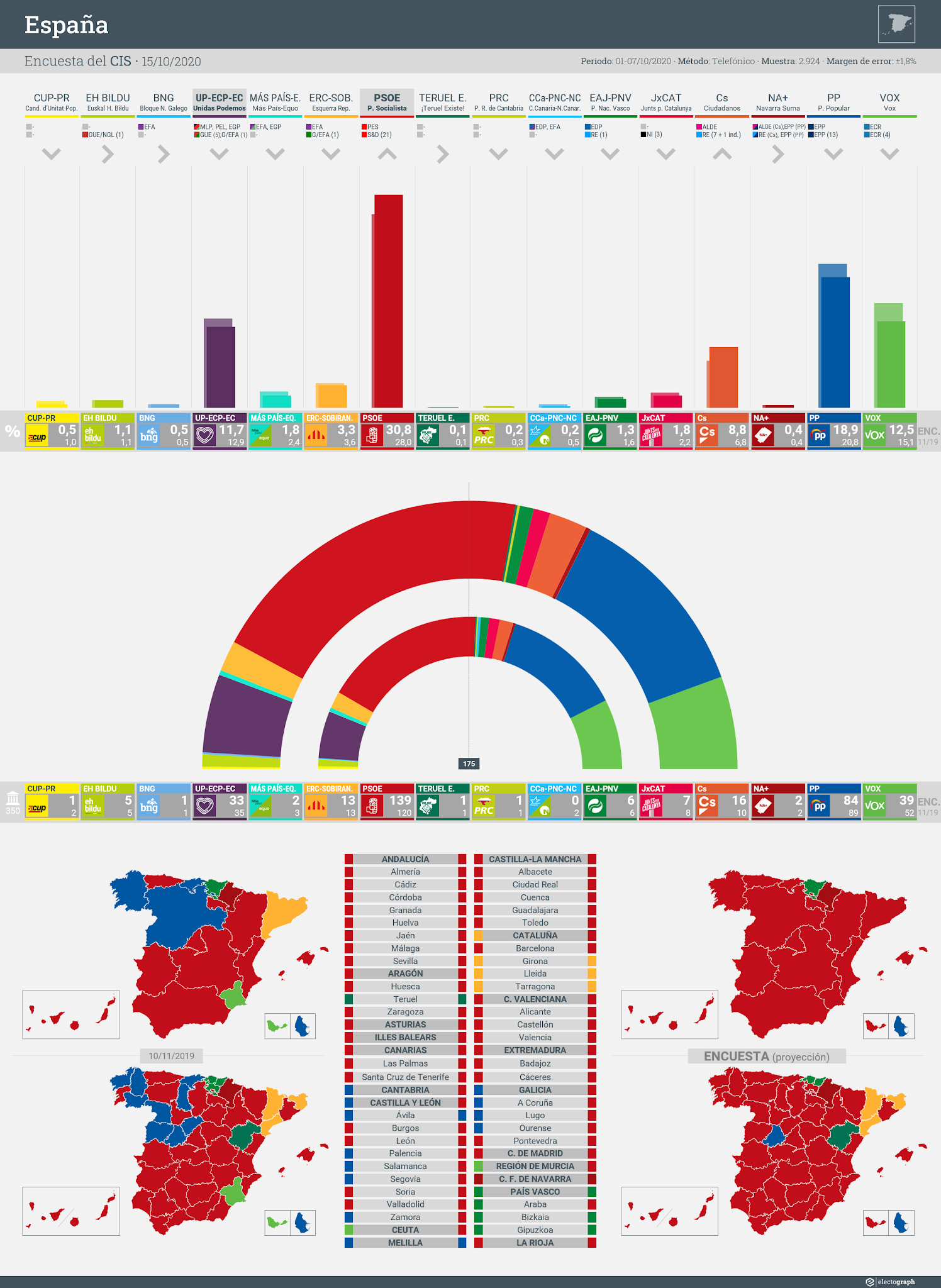 Gráfico de la encuesta para elecciones generales en España realizada por el CIS, 15 de octubre de 2020